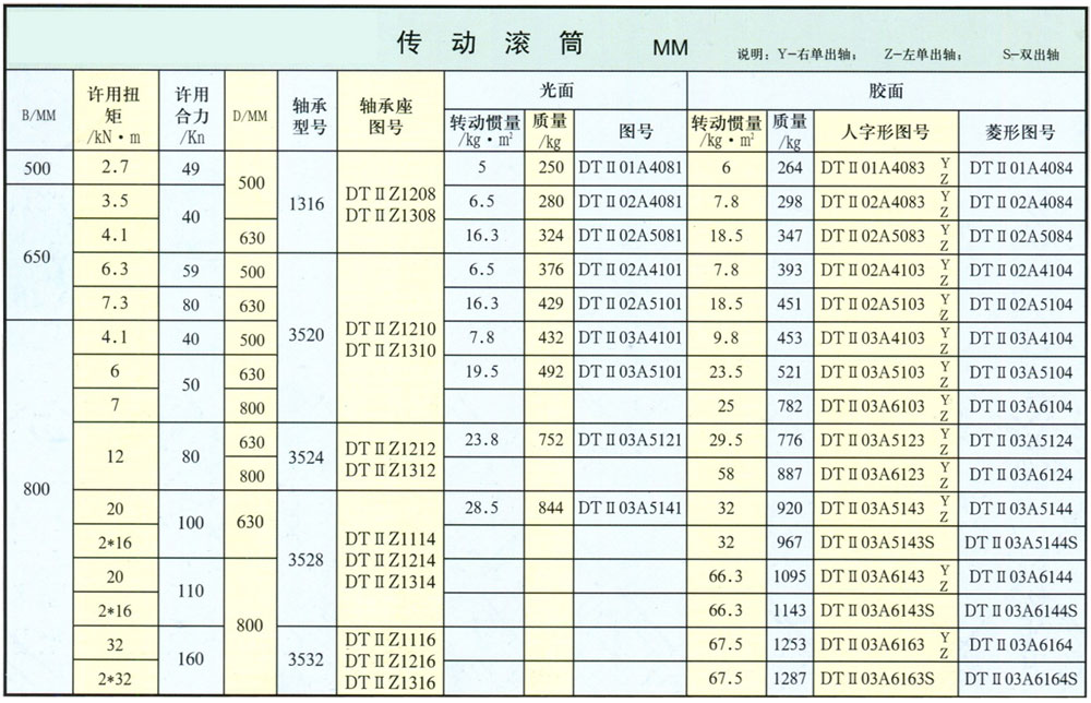 DTⅡ型傳動滾筒